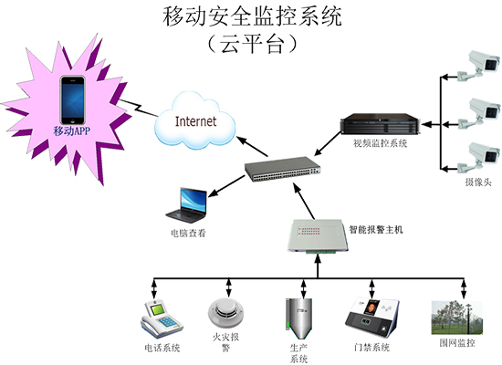 移动安全监控平台